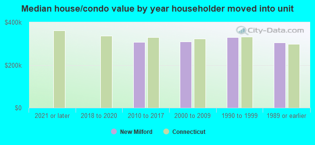 Median house/condo value by year householder moved into unit