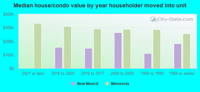 Median house/condo value by year householder moved into unit