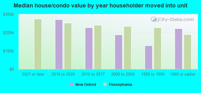 Median house/condo value by year householder moved into unit