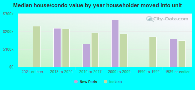 Median house/condo value by year householder moved into unit