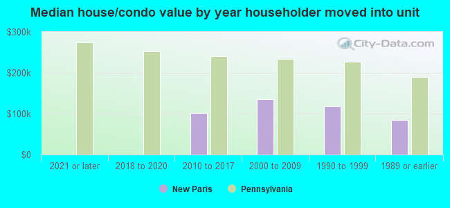 Median house/condo value by year householder moved into unit