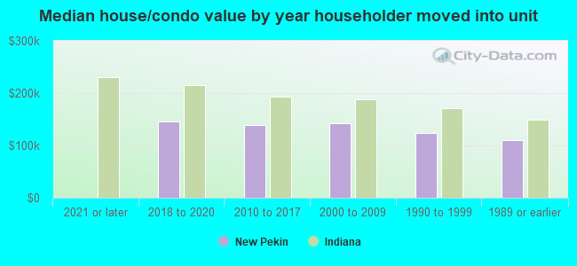 Median house/condo value by year householder moved into unit