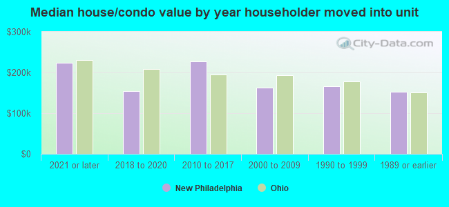 Median house/condo value by year householder moved into unit