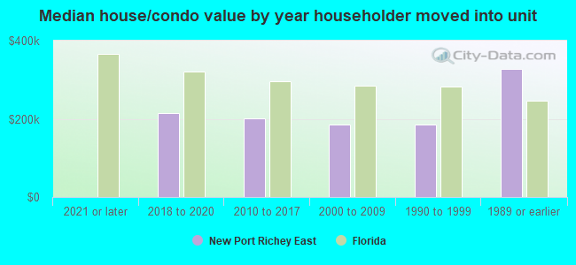 Median house/condo value by year householder moved into unit