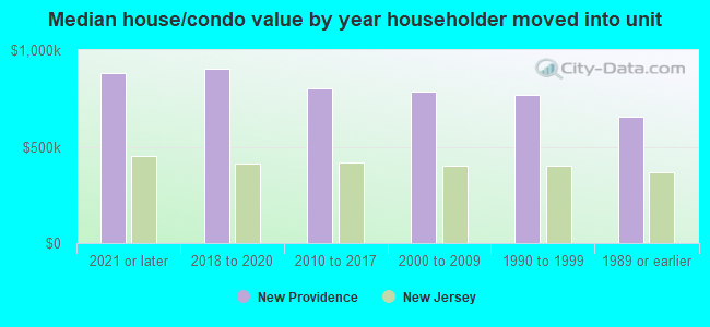 Median house/condo value by year householder moved into unit