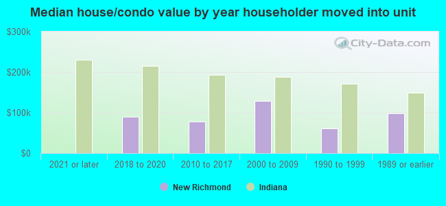 Median house/condo value by year householder moved into unit