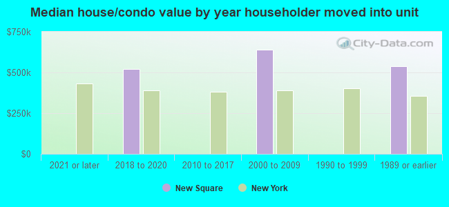 Median house/condo value by year householder moved into unit