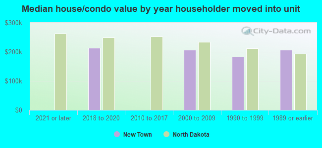 Median house/condo value by year householder moved into unit