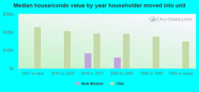 Median house/condo value by year householder moved into unit