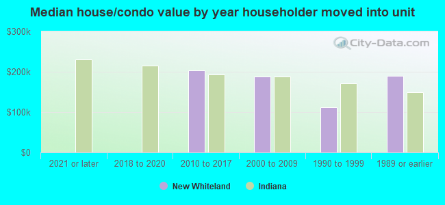 Median house/condo value by year householder moved into unit