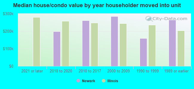 Median house/condo value by year householder moved into unit