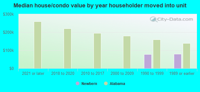 Median house/condo value by year householder moved into unit