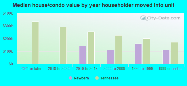 Median house/condo value by year householder moved into unit