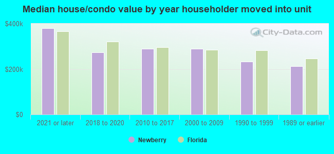 Median house/condo value by year householder moved into unit