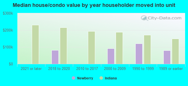 Median house/condo value by year householder moved into unit