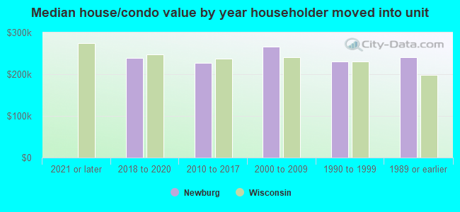 Median house/condo value by year householder moved into unit