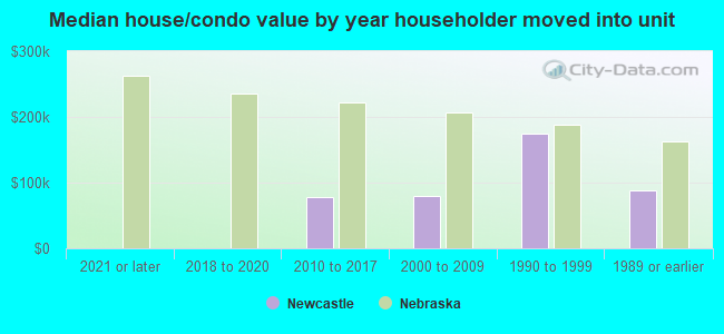 Median house/condo value by year householder moved into unit