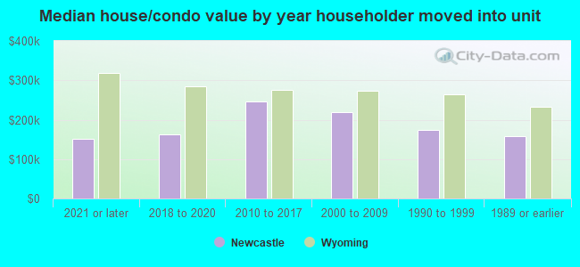 Median house/condo value by year householder moved into unit