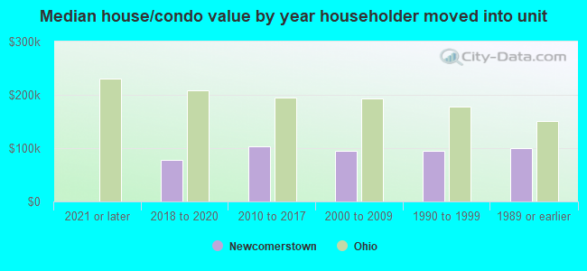 Median house/condo value by year householder moved into unit