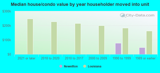 Median house/condo value by year householder moved into unit