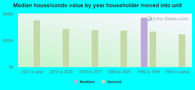 Median house/condo value by year householder moved into unit