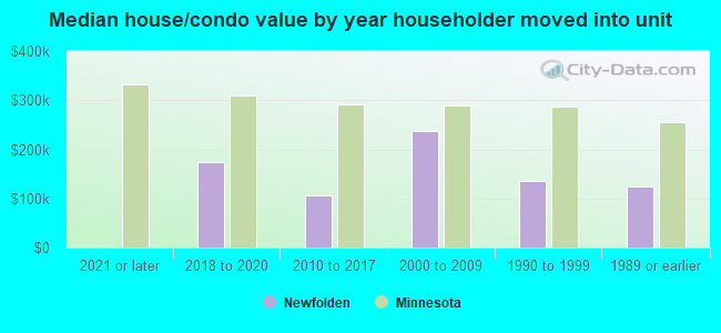 Median house/condo value by year householder moved into unit