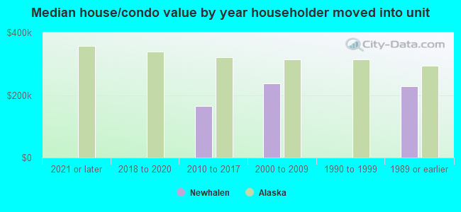 Median house/condo value by year householder moved into unit