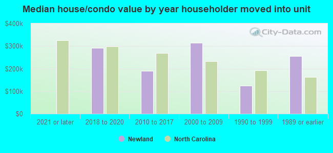 Median house/condo value by year householder moved into unit