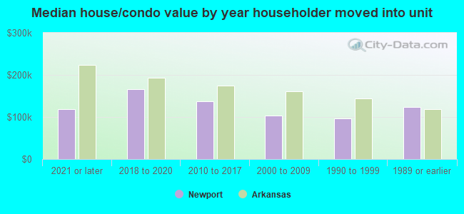 Median house/condo value by year householder moved into unit