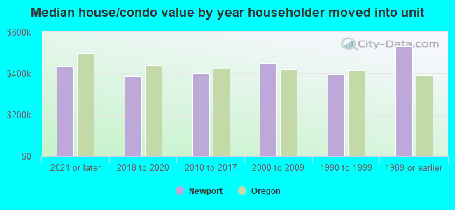 Median house/condo value by year householder moved into unit