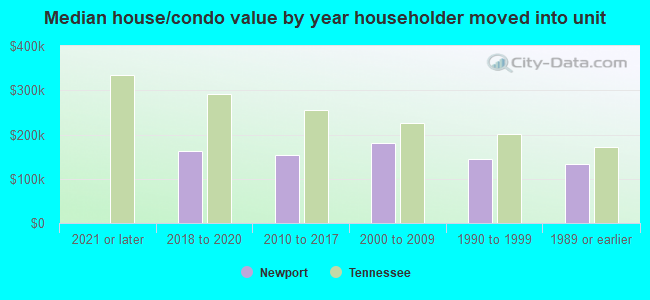 Median house/condo value by year householder moved into unit