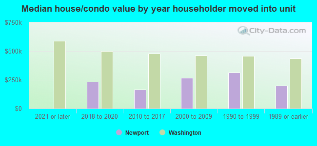 Median house/condo value by year householder moved into unit