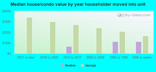 Median house/condo value by year householder moved into unit