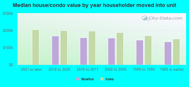 Median house/condo value by year householder moved into unit