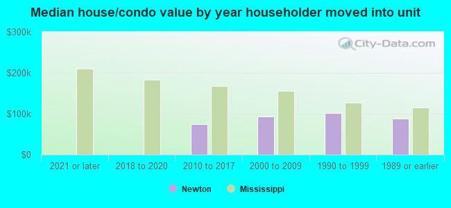 Median house/condo value by year householder moved into unit