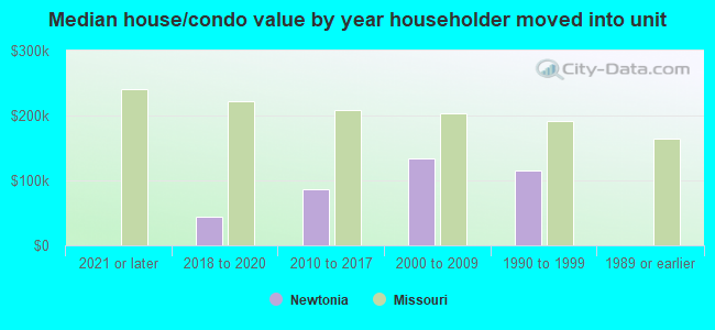 Median house/condo value by year householder moved into unit