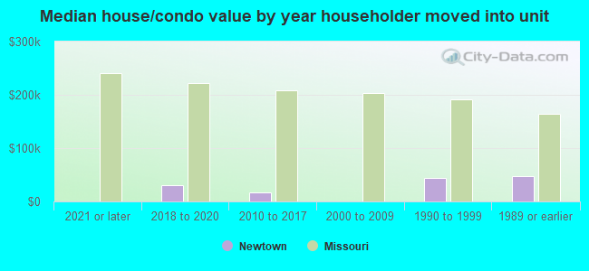 Median house/condo value by year householder moved into unit