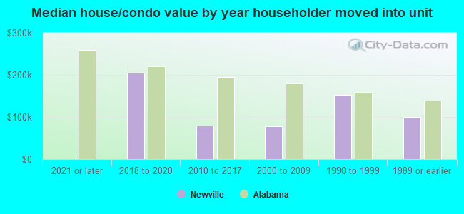 Median house/condo value by year householder moved into unit