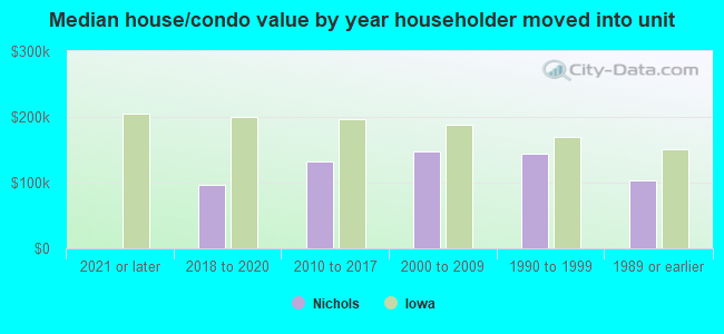 Median house/condo value by year householder moved into unit