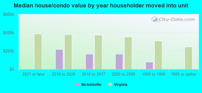 Median house/condo value by year householder moved into unit