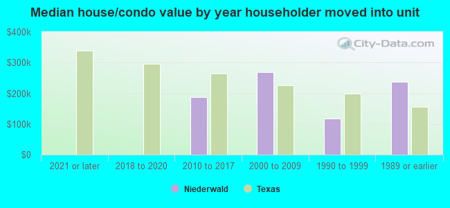 Median house/condo value by year householder moved into unit