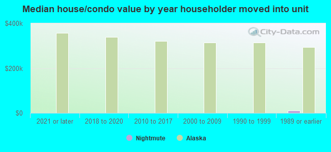 Median house/condo value by year householder moved into unit