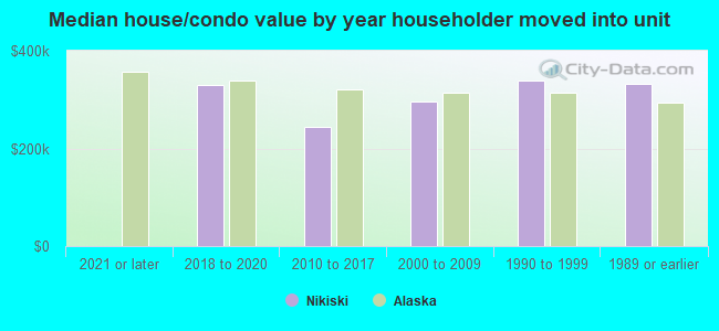 Median house/condo value by year householder moved into unit