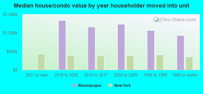 Median house/condo value by year householder moved into unit