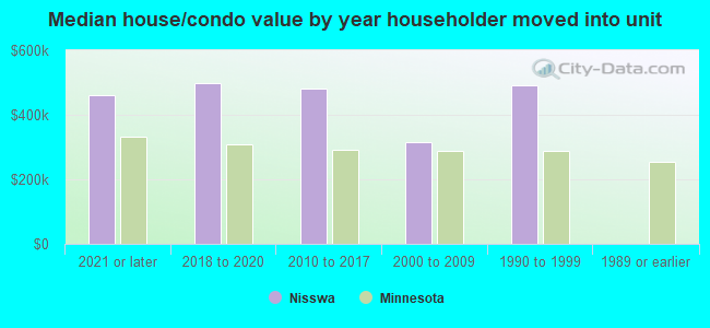 Median house/condo value by year householder moved into unit