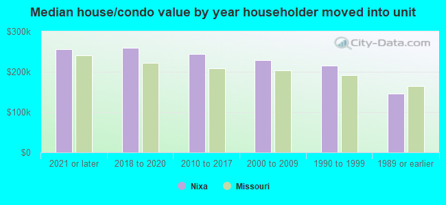 Median house/condo value by year householder moved into unit