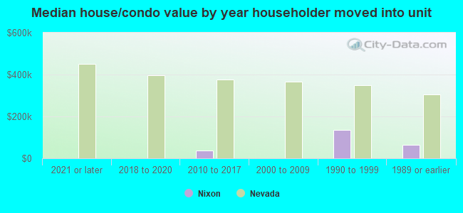 Median house/condo value by year householder moved into unit