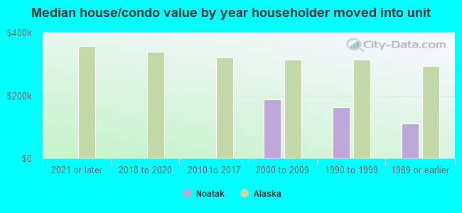 Median house/condo value by year householder moved into unit