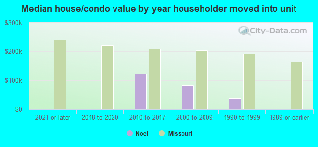 Median house/condo value by year householder moved into unit