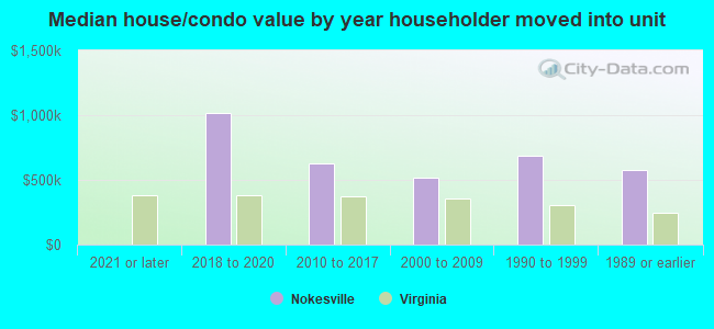 Median house/condo value by year householder moved into unit